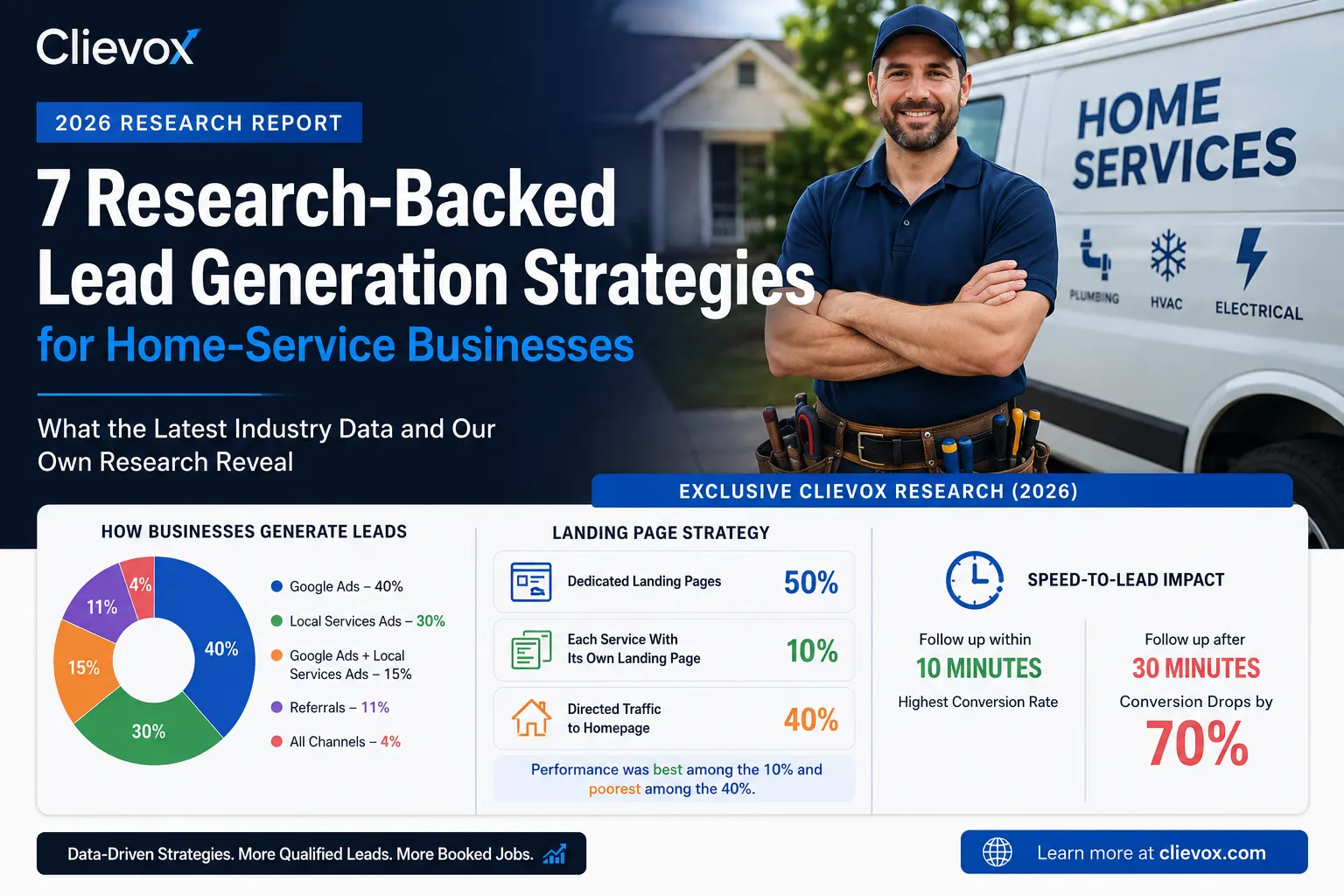 7 Research-Backed Home Service Lead Generation Strategies