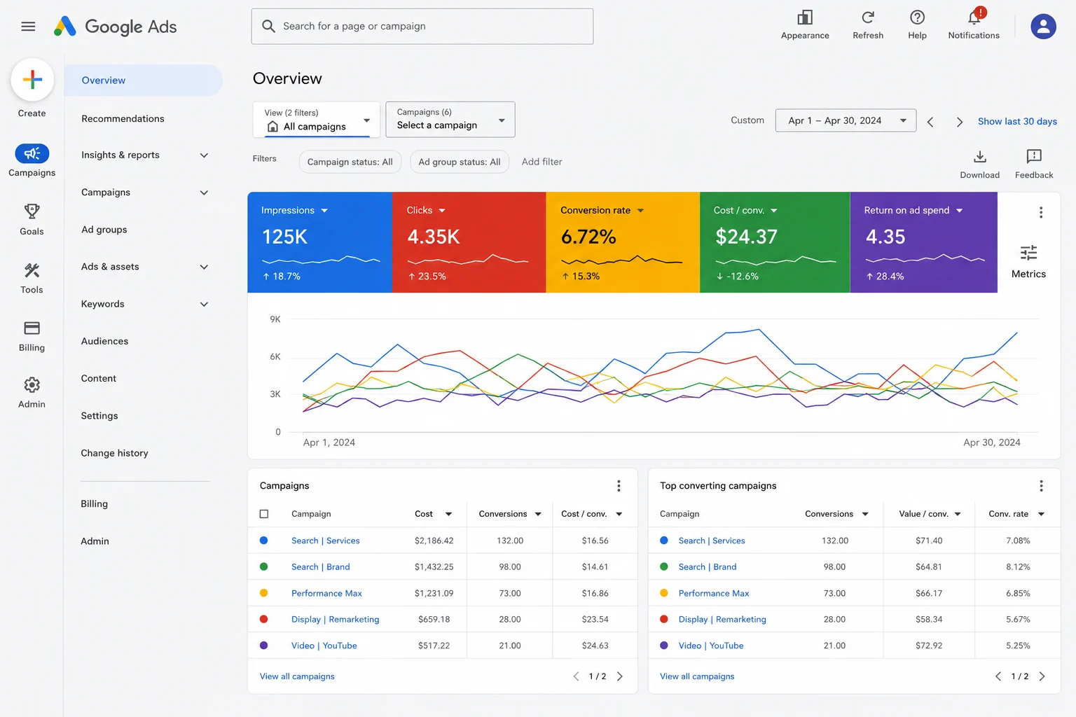 google-ads-performance-report