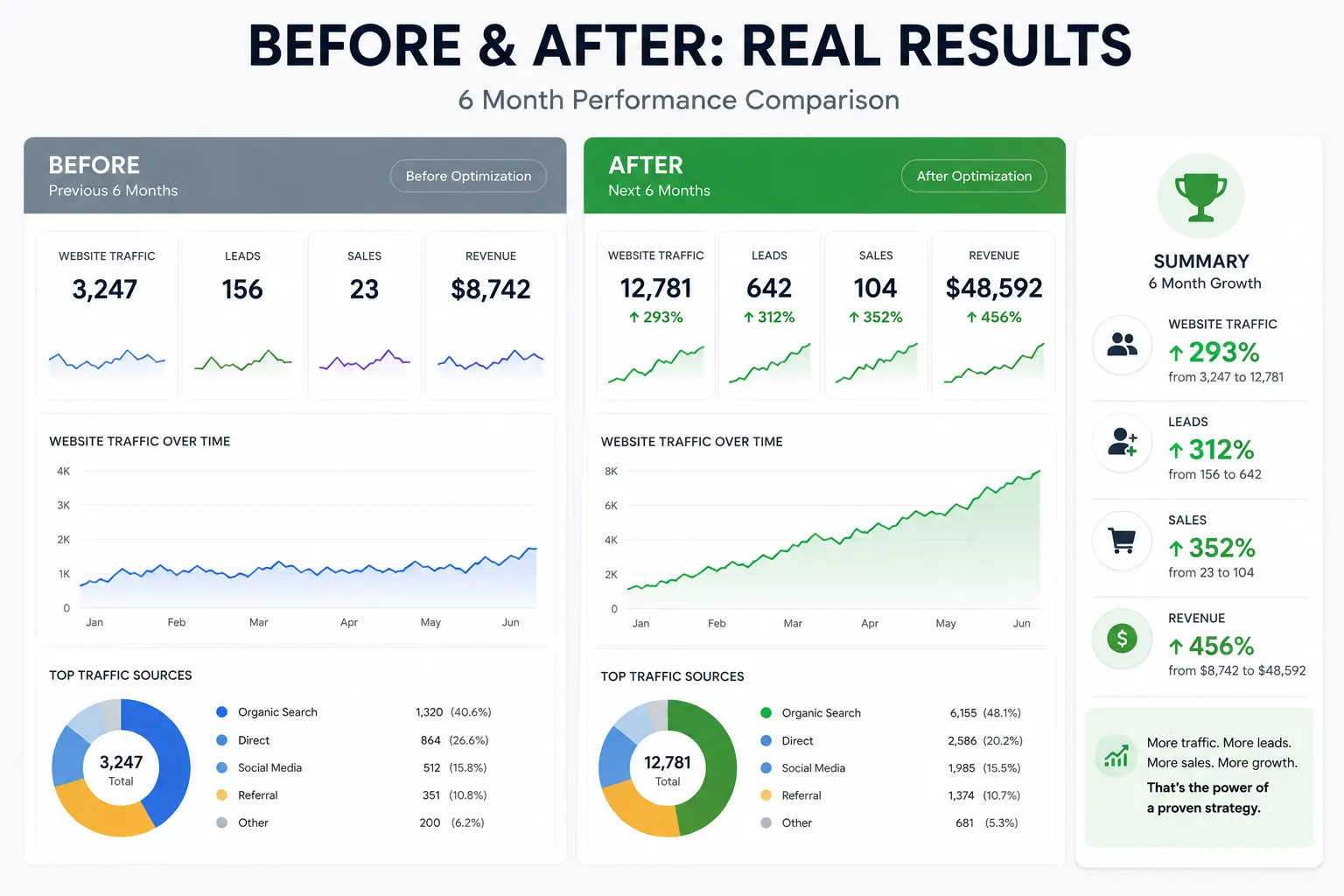 sales-comparison-results