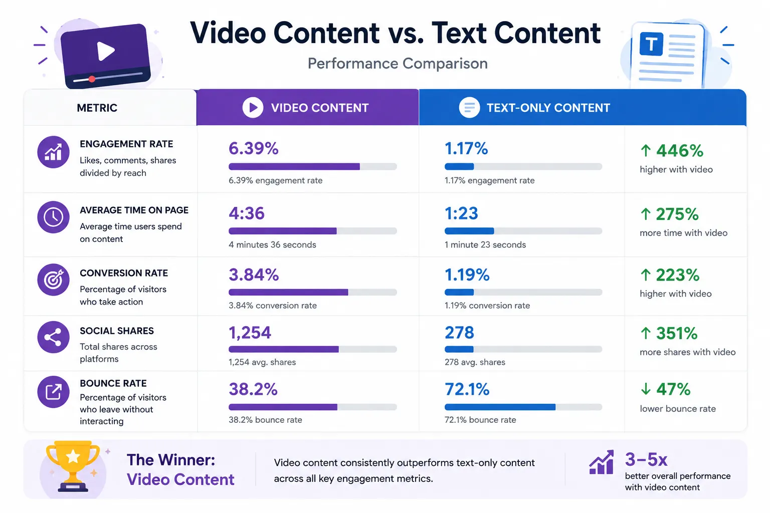 video-vs-text-performance