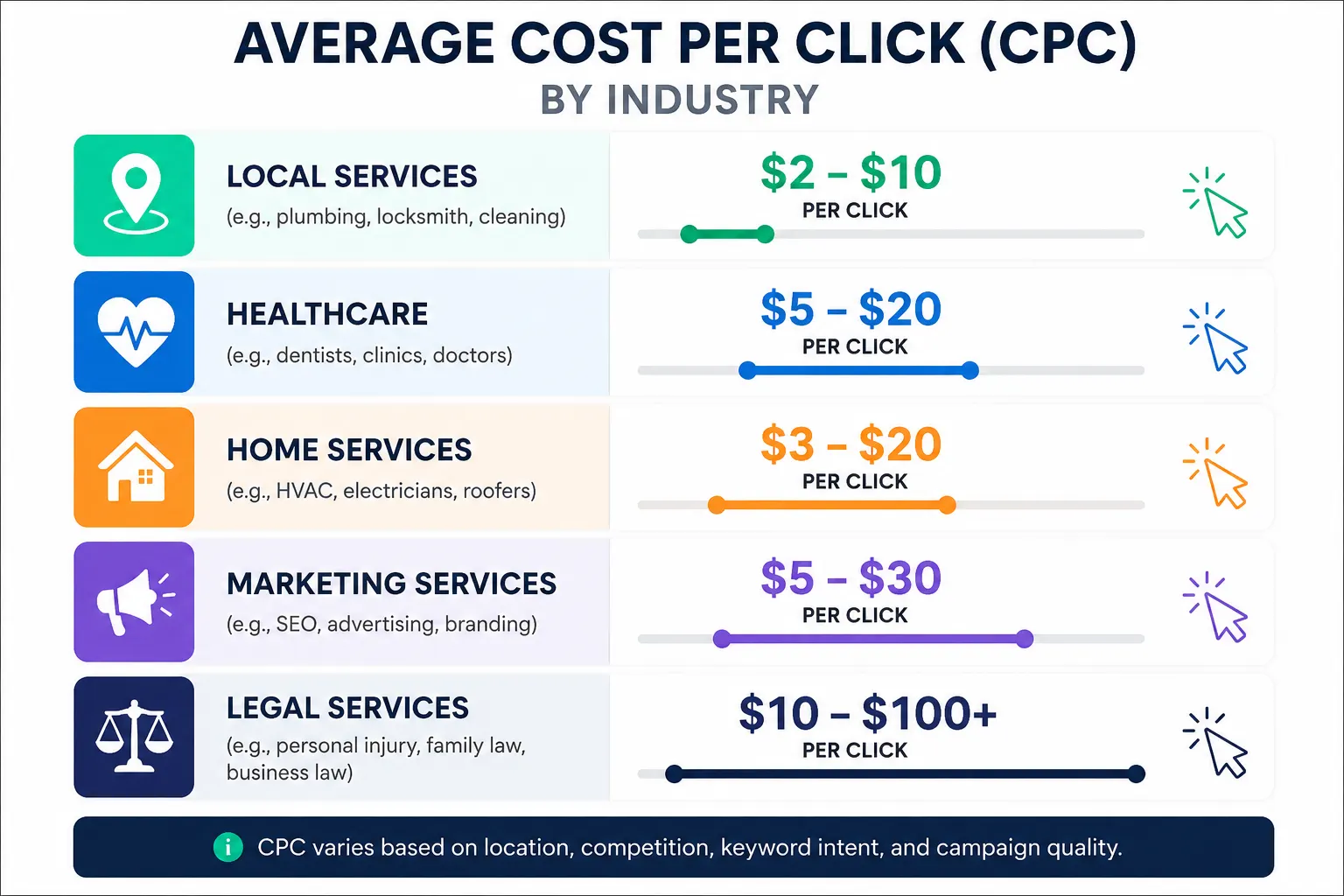 cost per click